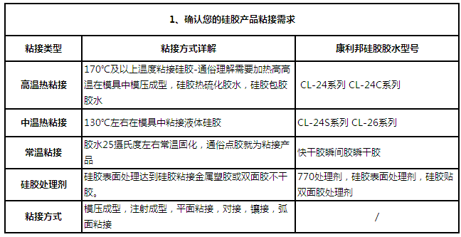 硅胶胶水选择的第1步