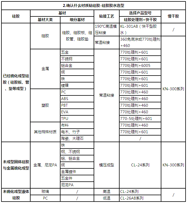 硅胶胶水选择第2步