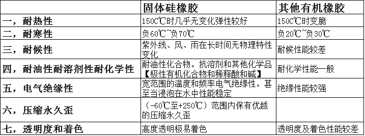 固体硅橡胶与其他有机橡胶的7大优势-康利邦粘固体硅橡胶胶水