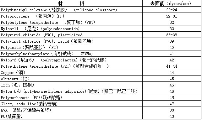 硅胶胶水的粘接能力原来取决于他-粘接硅胶材质的表面能