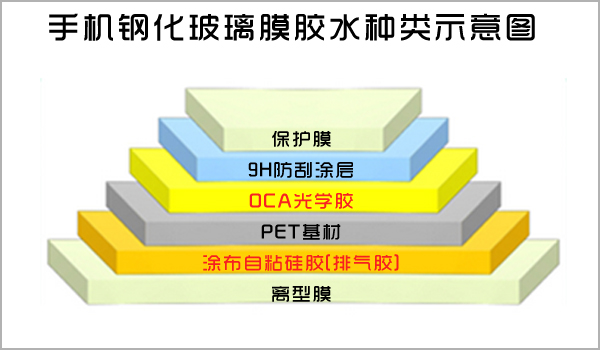 手机钢化玻璃膜胶水种类-康利邦硅胶胶水OCA光学胶