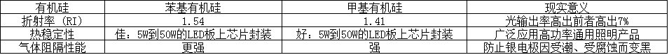 康利邦有机硅材料在LED照明应用新亮点-康利邦有机硅胶水胶粘剂