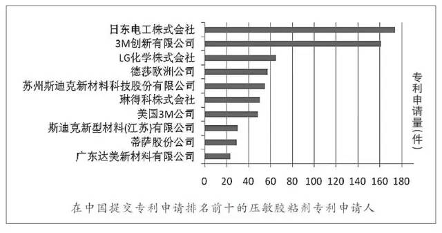 压敏胶胶粘剂专利申请趋势看压敏胶胶粘剂配方-康利邦压敏胶厂家