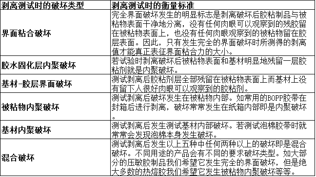 剥离力破坏标准