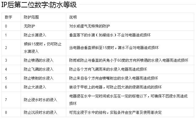 IP防水级别