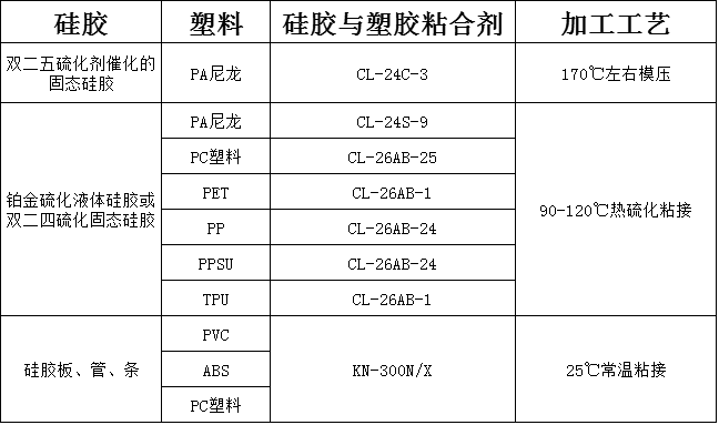 硅胶与塑胶粘合剂选型