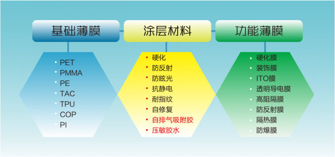 光学膜涂布胶水表