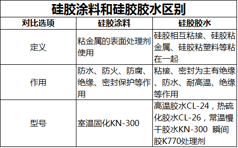 硅胶涂料与硅胶胶水区别