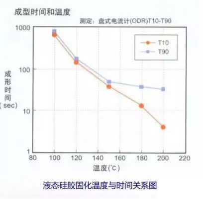 液态硅胶成型温度示意图