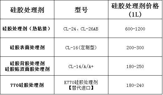 硅胶处理剂报价表