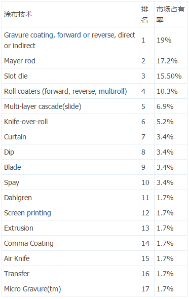 湿法涂布工艺市场占比图
