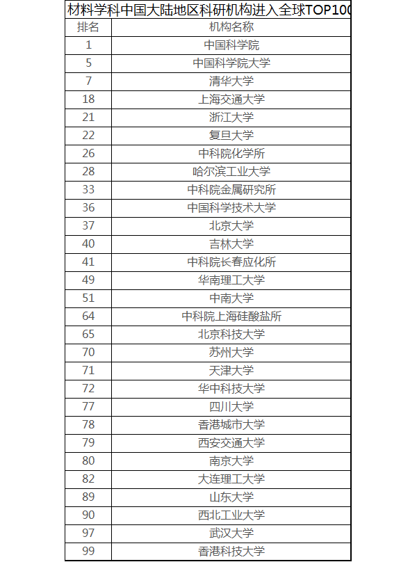 材料学科中国大陆地区科研机构进入全球TOP100