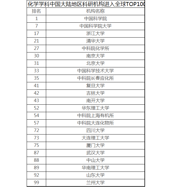 化学学科中国大陆地区科研机构进入全球TOP100