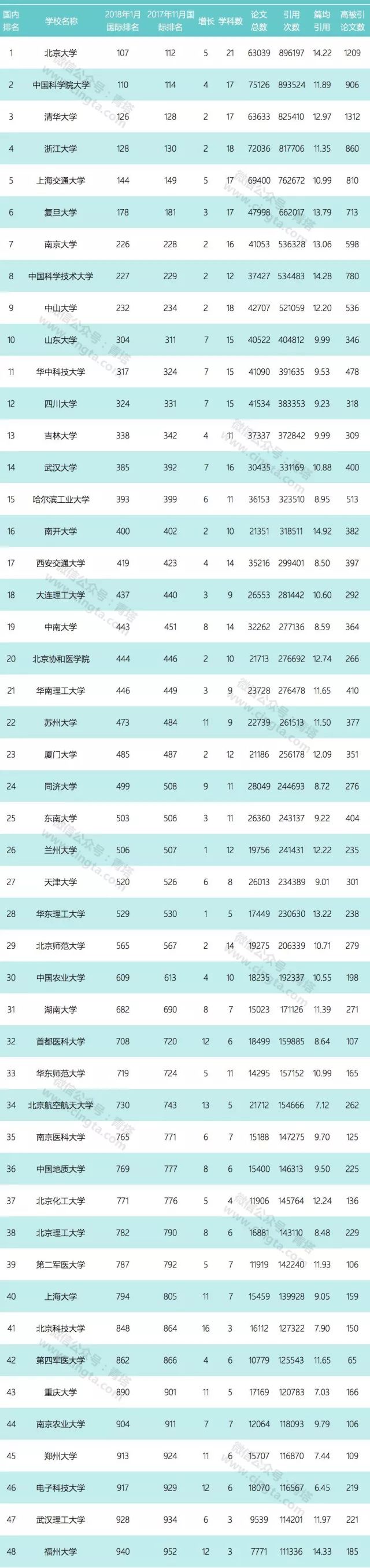 2018年1月中国内地高校ESI综合排名TOP100