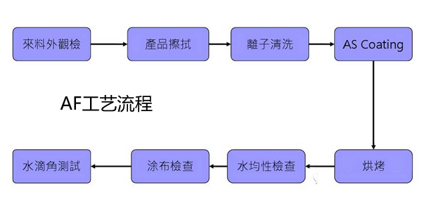 手机屏AF生产工艺