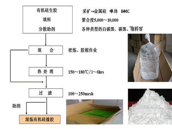 硅橡胶加工示意图