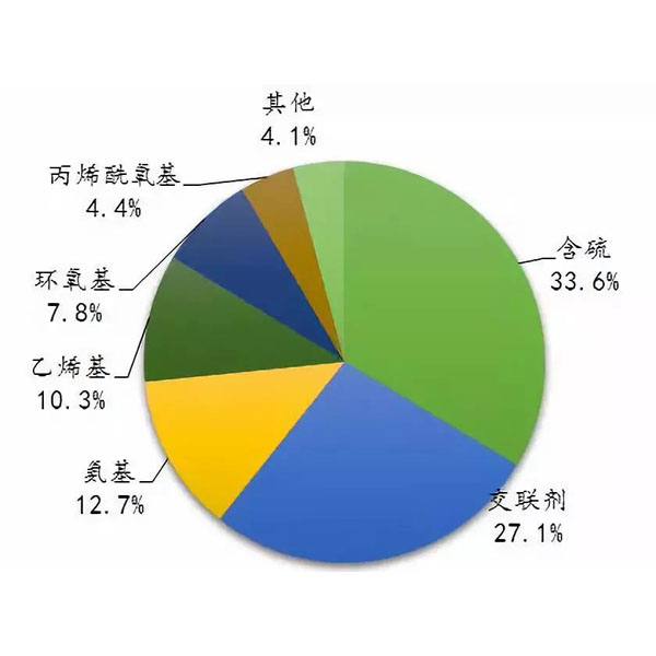 2017含硫硅烷市场概况