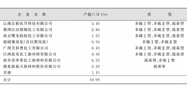 含硫硅烷企业产能统计