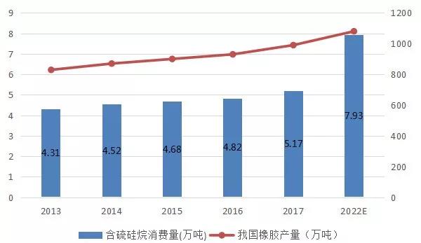 含硫硅烷消费量及橡胶产量统计及预测