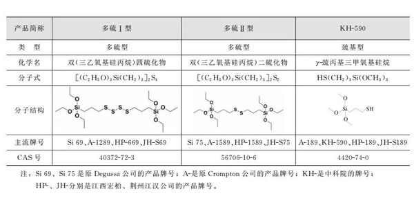 含硫硅烷类型