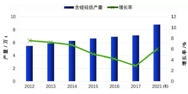 含硫硅烷产量及增长率