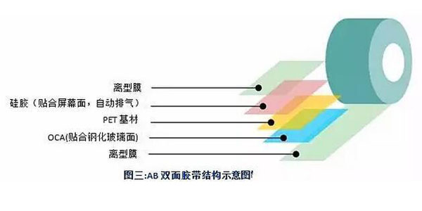 基材:pet(无基材双面胶不需要使用该塑料膜)   2.